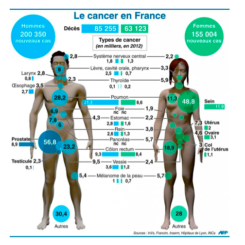 Le Cancer en France #PACTONCO